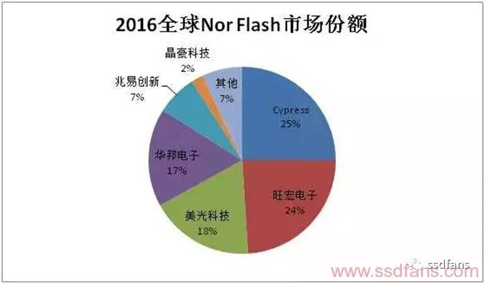 China's NOR Flash Memory Industry: A Stride Forward