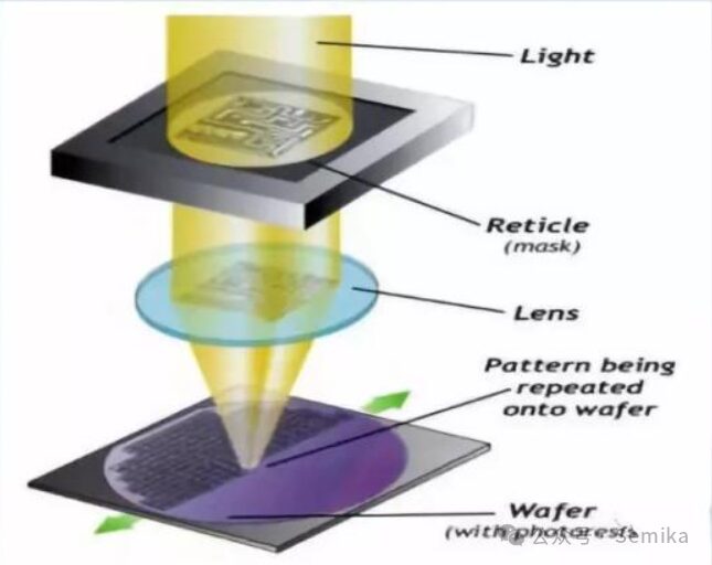 Semiconductor Lithography Technology and Equipment