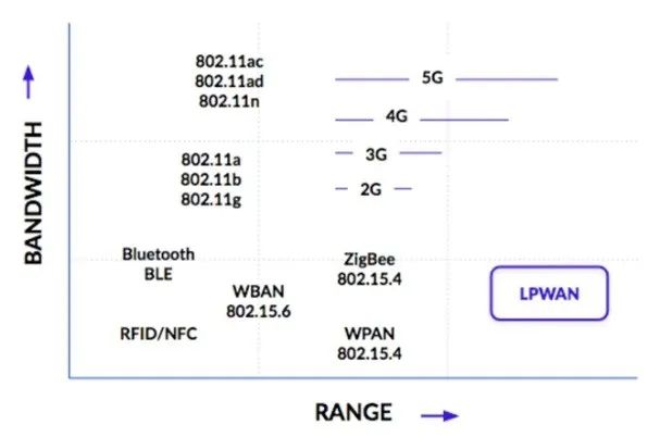 How NB-IoT, eMTC and LoRa Complement Each Other in LPWAN Technologies