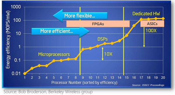 Differences Between FPGA, CPU, GPU, and ASIC