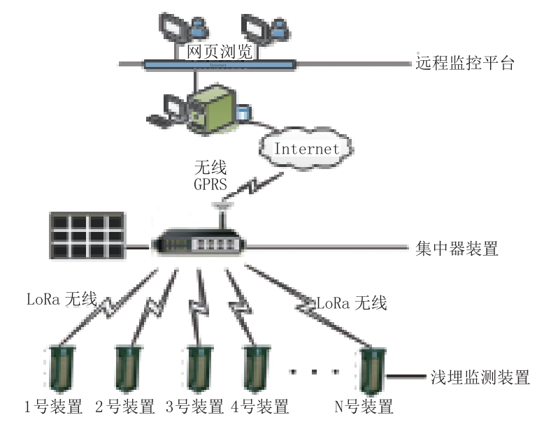 LoRa-Based Termite Online Monitoring System