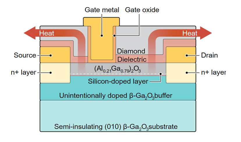 Fourth Generation Semiconductor Materials