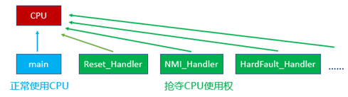 Configuring Interrupt Priority for TAE32G5800