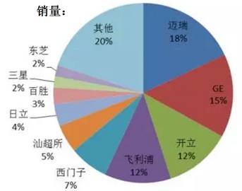 Research on Medical Ultrasound Diagnostic Equipment Industry