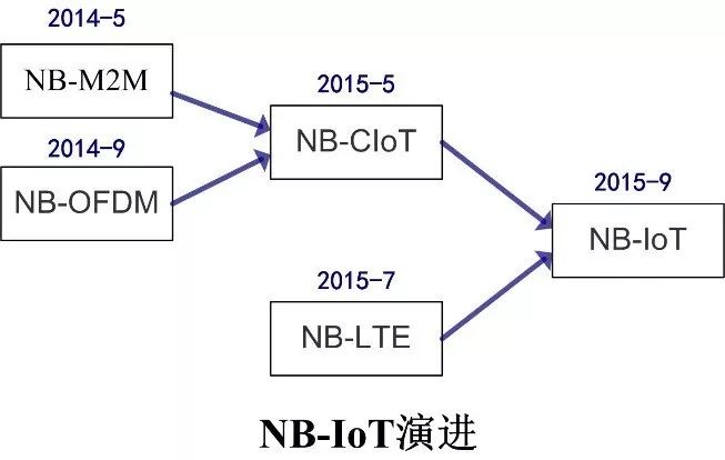 A Comprehensive Overview of NB-IoT Technology