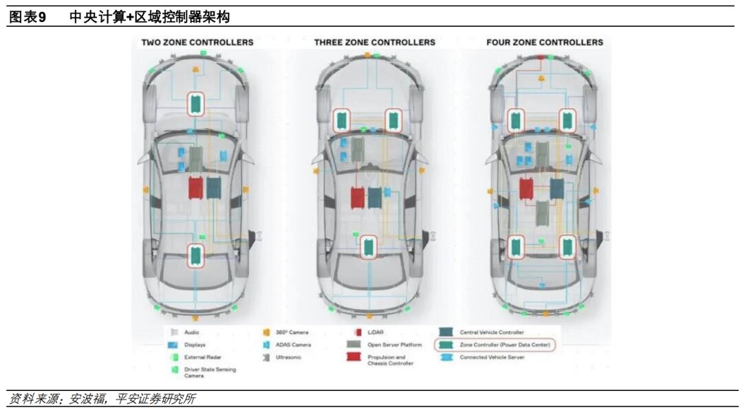In-Depth Report on Automotive Electronic and Electrical Architecture