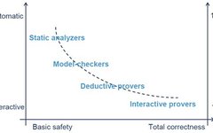 Formal Methods Based on SCADE Models
