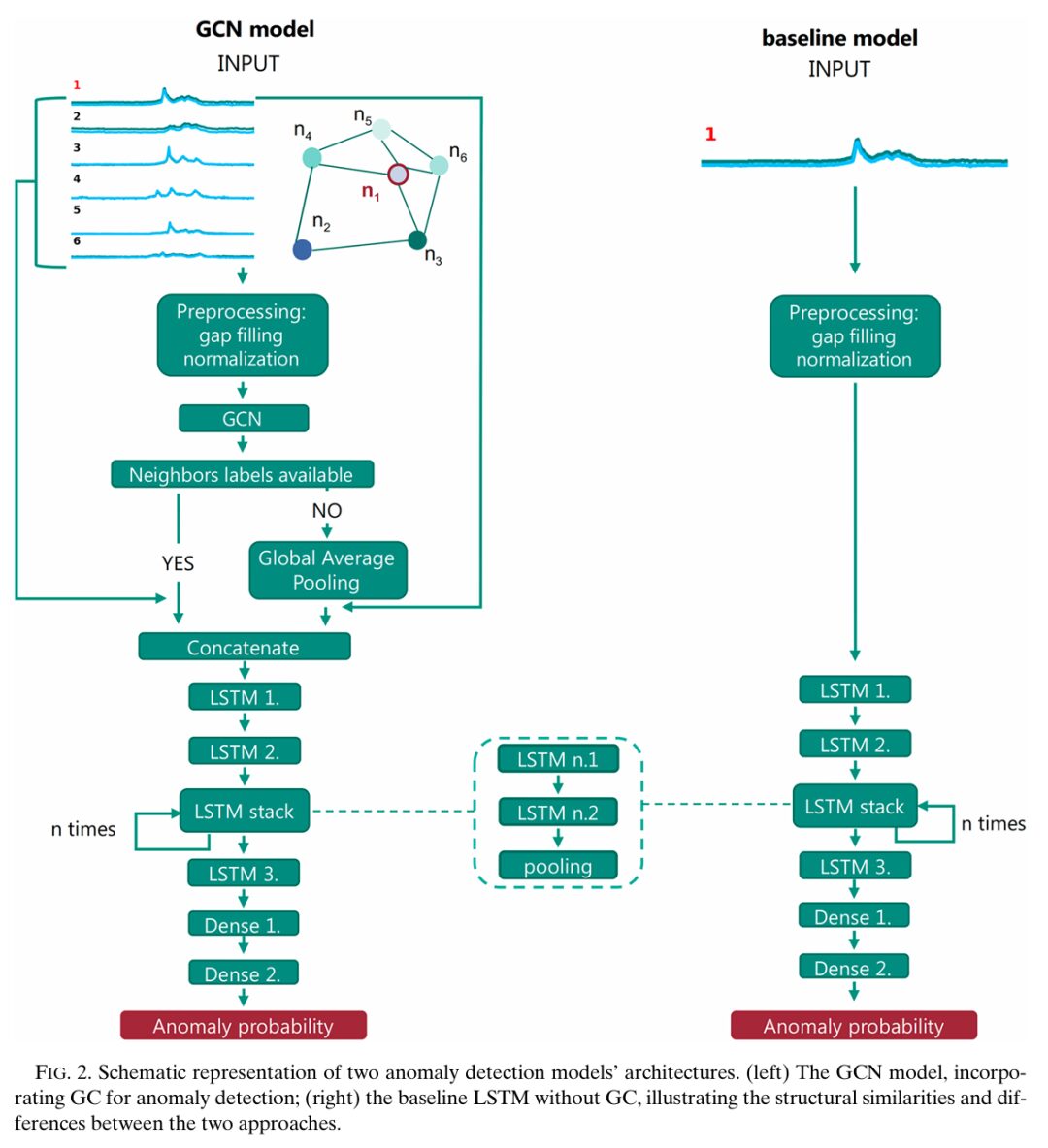 Quality Control of Environmental Sensor Networks Using GNN