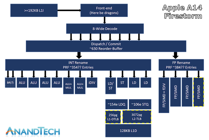 In-Depth Analysis of Apple's M1 Chip Based on Arm Architecture