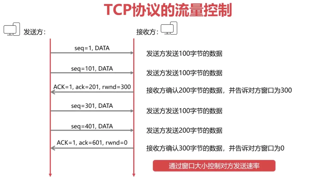 Illustration of Basic Networking Knowledge
