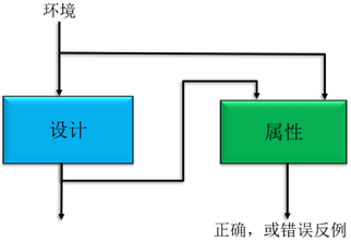 Formal Methods Based on SCADE Models