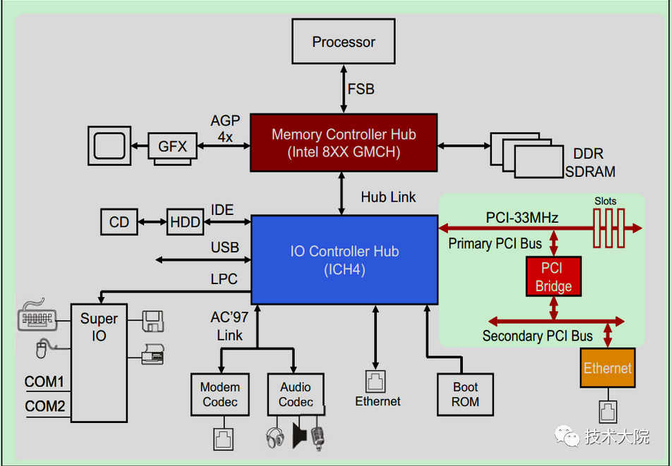 Understanding Computer Buses: Key Insights