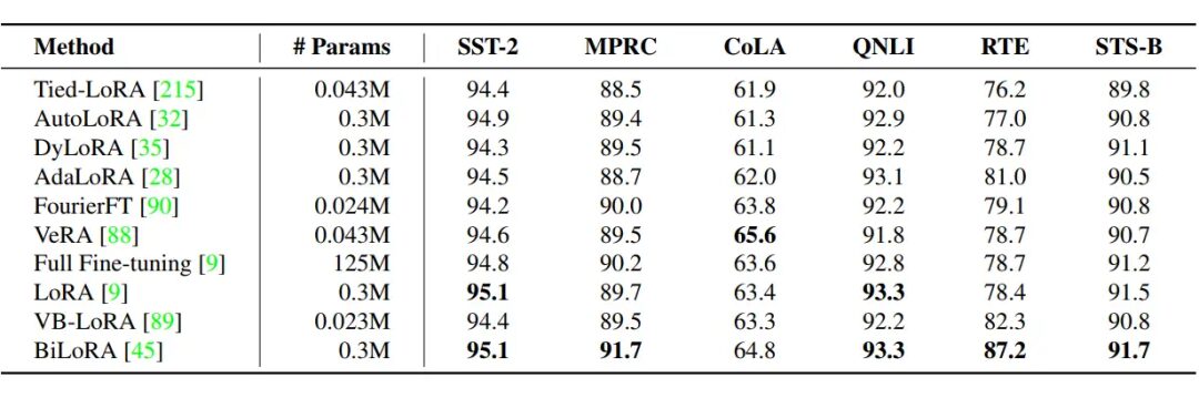 Towards High-Rank LoRA: Fewer Parameters, Higher Rank