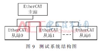Design of EtherCAT Network Configuration Scheme Based on SII Interface