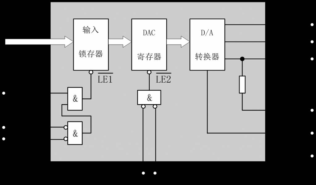 Comprehensive Knowledge of D/A and A/D Converters