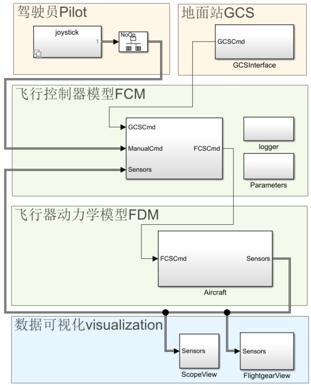 VTOL Aircraft Series (3): Logic and Practice of Integrated Verification
