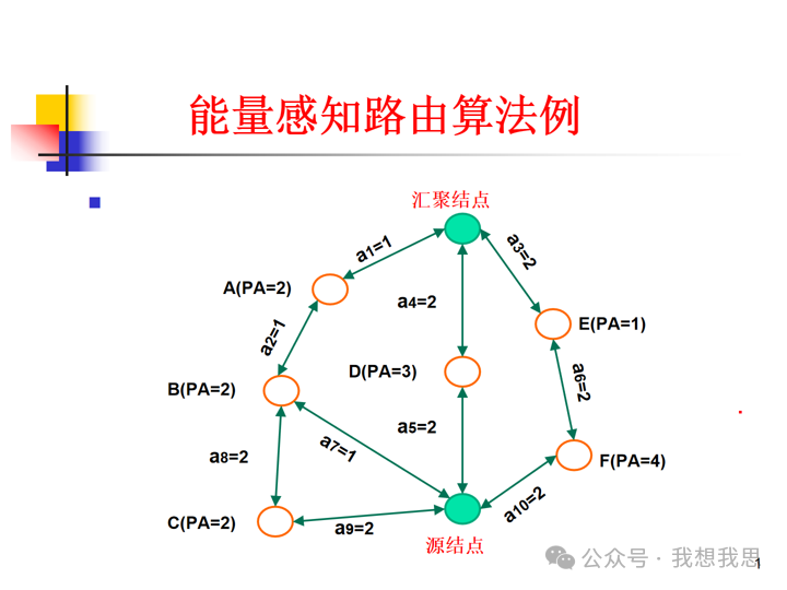 Communication and Networking Technologies in Sensor Networks