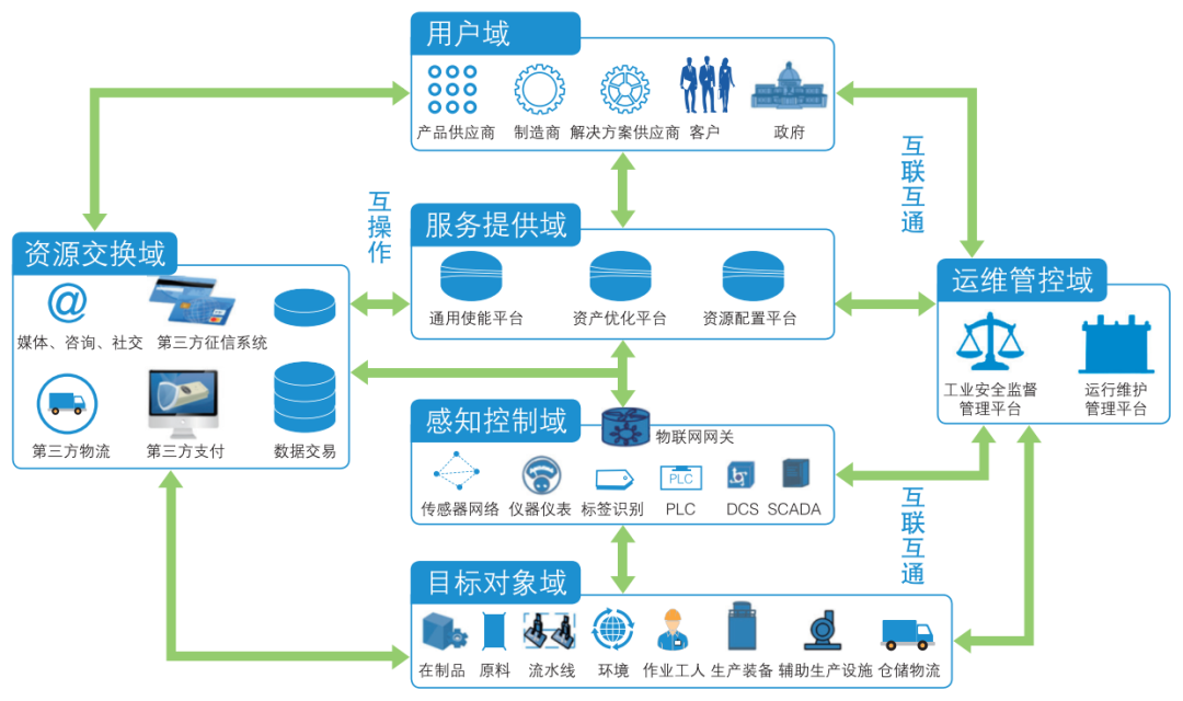 A Crash Course on Industrial Internet of Things Architecture