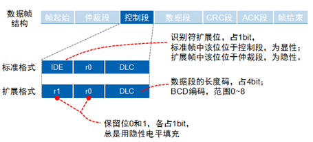 Overview of CAN Bus Related Knowledge
