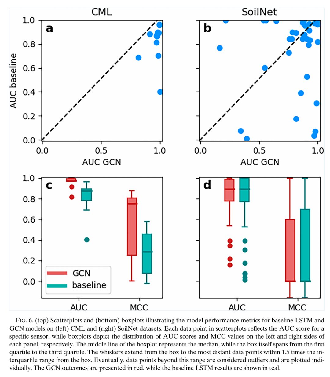 Quality Control of Environmental Sensor Networks Using GNN