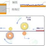 Comprehensive Analysis of PCB Processes