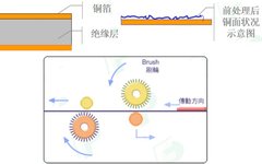 Comprehensive Analysis of PCB Processes