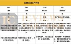 Characteristics and Applications of FPGAs
