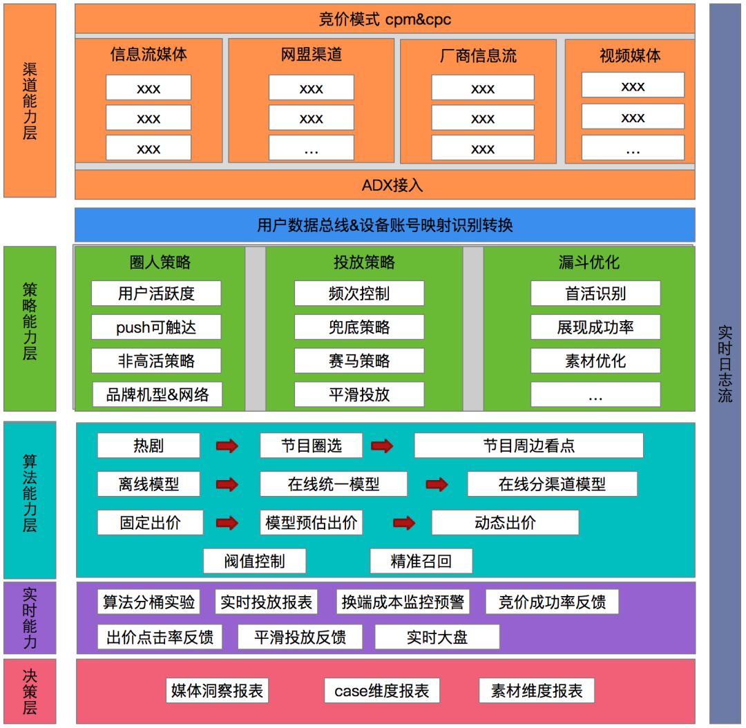 Youku DSP Advertising System Architecture Practice