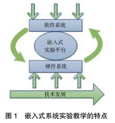Principles of Embedded Experiment System Design