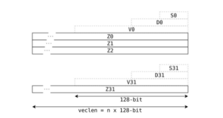 Introduction to Arm NEON and CPU Optimization Techniques