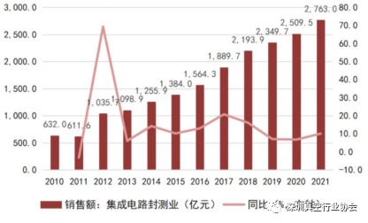 Analysis of the Semiconductor Industry Chain