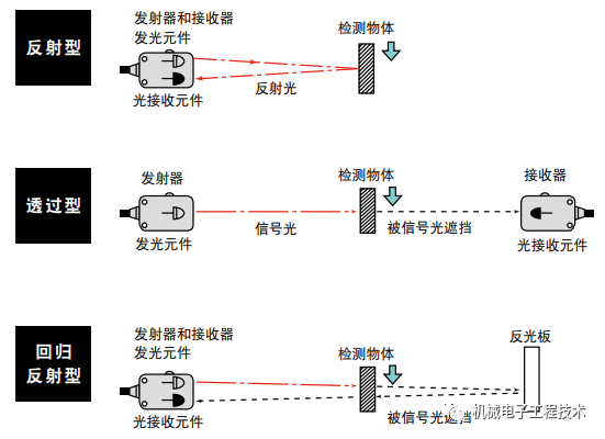 Selection and Application of Sensors