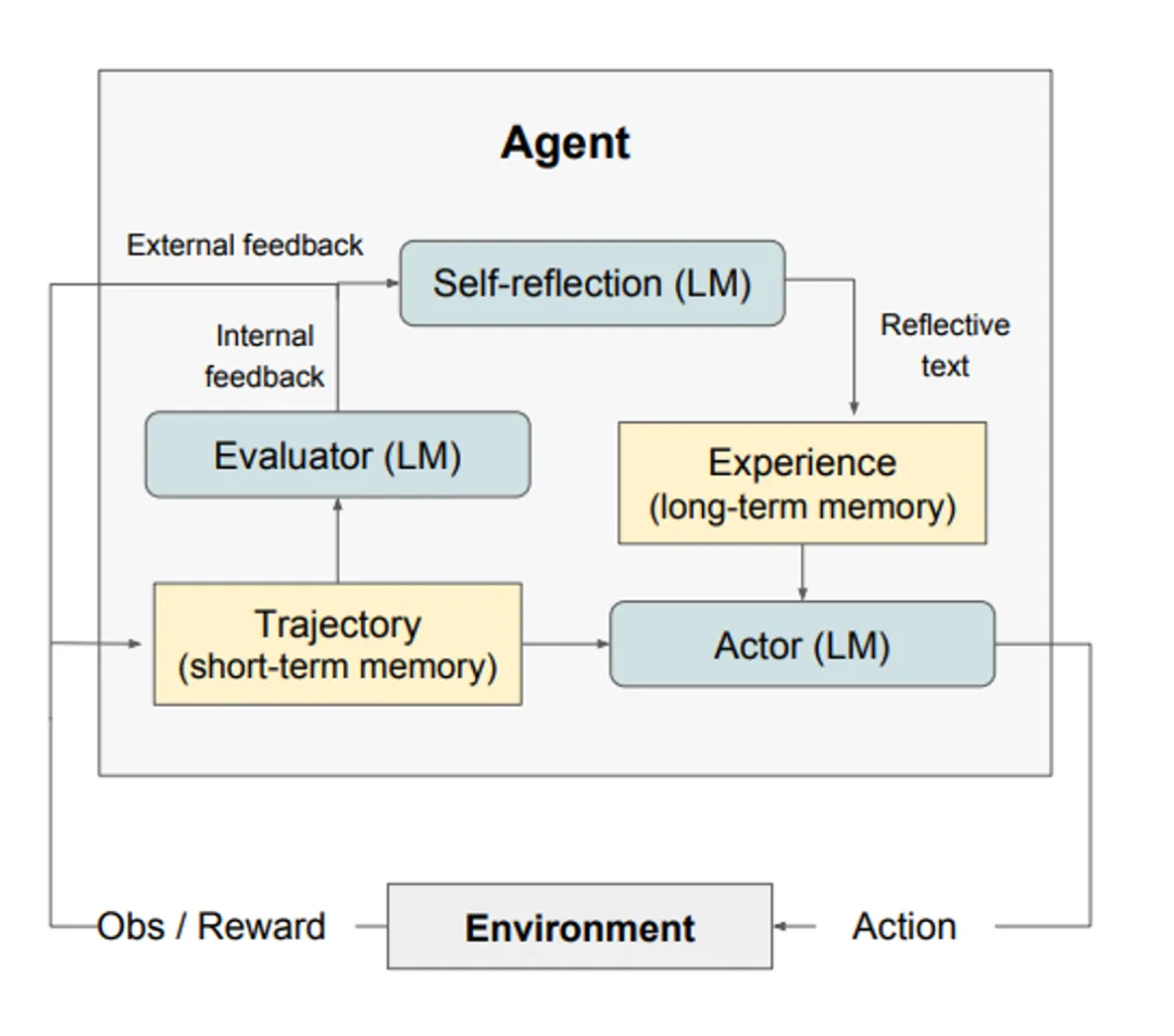 Understanding Agents Based on Large Models