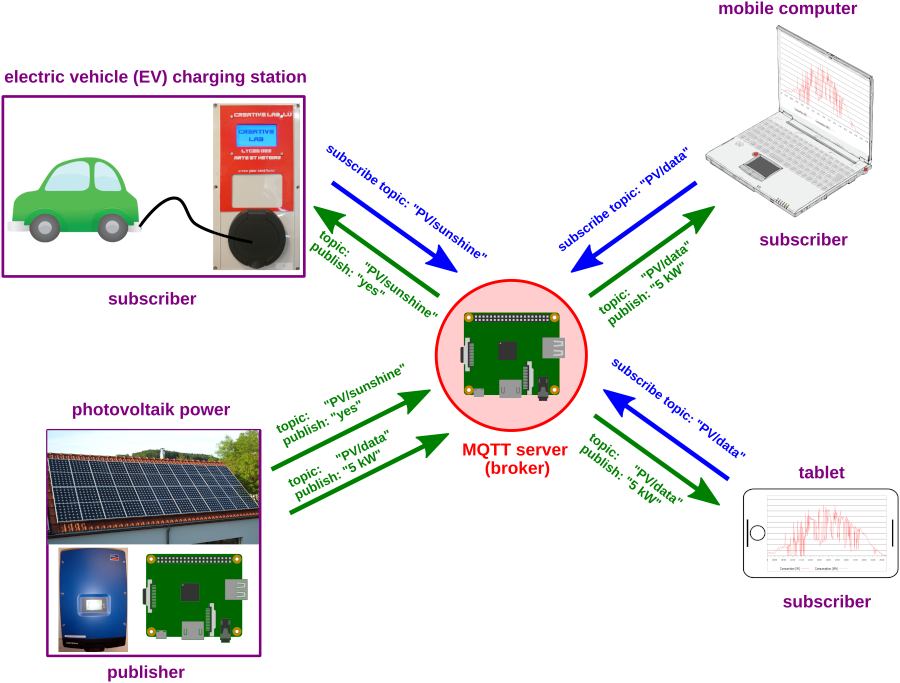 Understanding the Working Principle of MQTT Protocol