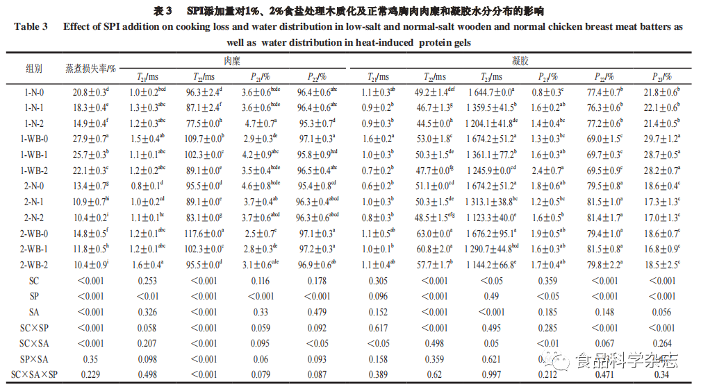 Impact of Soy Protein Isolate Addition on Low-Salt Woodified Chicken Gel Characteristics