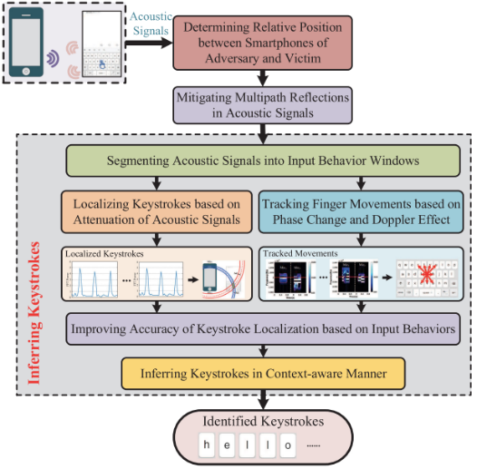 Touchscreen Attacks: A New Type of Security Threat