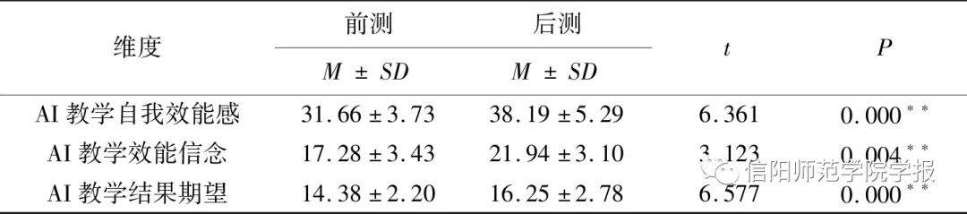 Promoting AI Teaching Self-efficacy of K-12 Computer Science Teachers