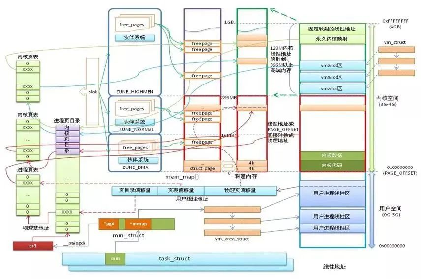 Understanding Embedded Operating System Memory Management