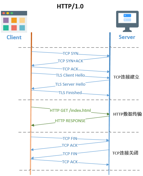 A Brief Discussion on HTTP/3: The Next Generation Hypertext Transfer Protocol