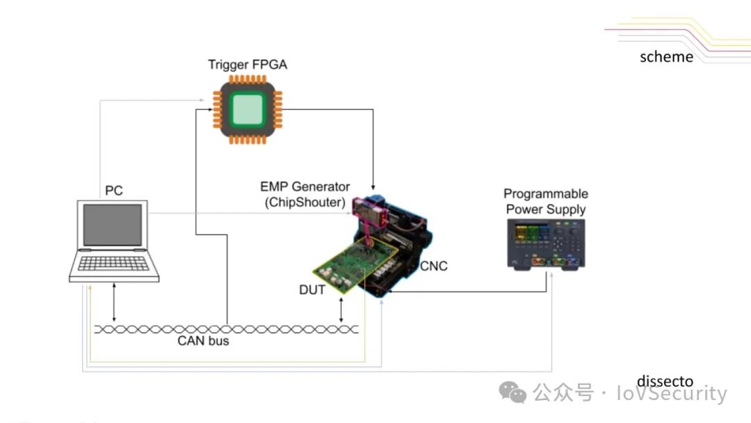 Fuzzy Fault Injection Attacks on Secure Automotive Bootloaders