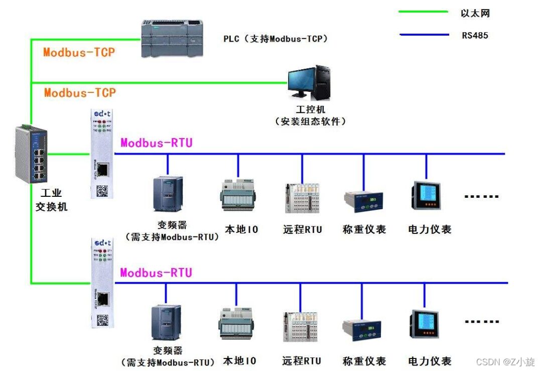 Understanding Modbus Communication Protocol