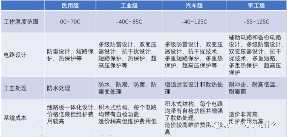 Automotive Grade Chip IC Levels and Their Characteristics