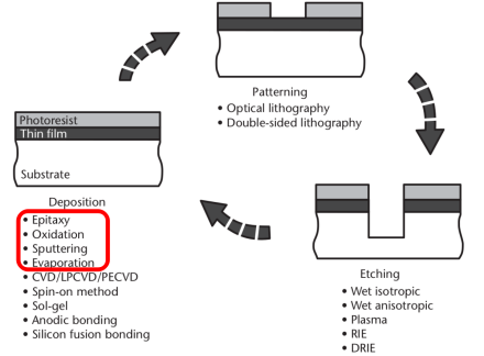 How MEMS Sensor Chips Are Manufactured