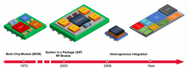 Chip Packaging: SIP vs SOC