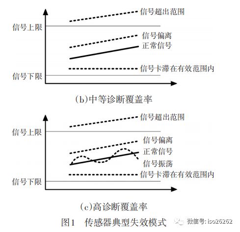 Fault Injection Testing Method for Vehicle E/E Systems Based on ISO26262