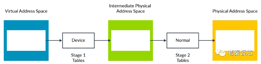 Technical Sharing | ARM Series - Virtualization (Part 2)