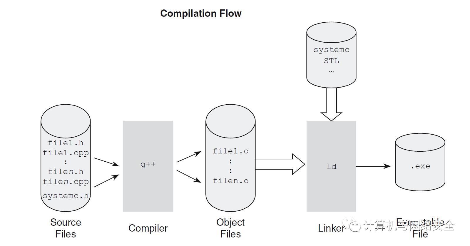 C Compilation Makefile