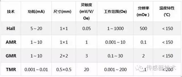 Understanding Magnetic Sensors