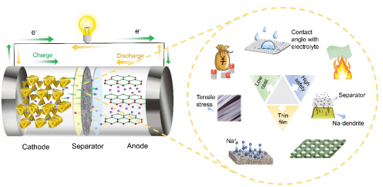 Major Challenges and Industrial Prospects of Sodium Battery Membranes