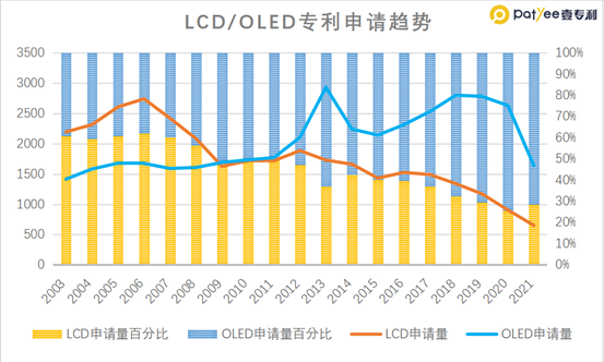 Patent Landscape of New Display Materials: The LCD/OLED Rivalry